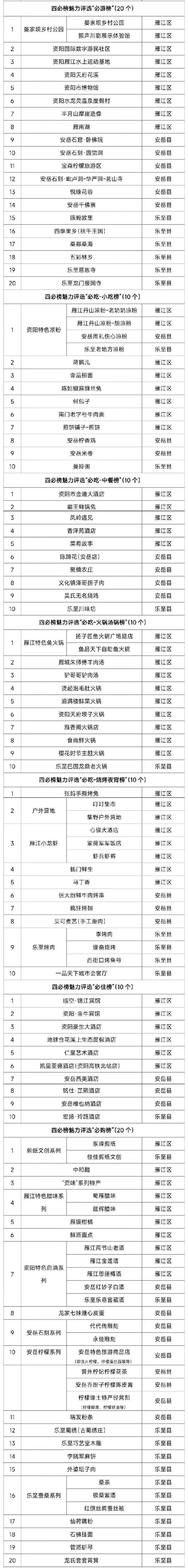 資陽文旅發(fā)布四必榜，必游、必吃、必住、必購四大主題