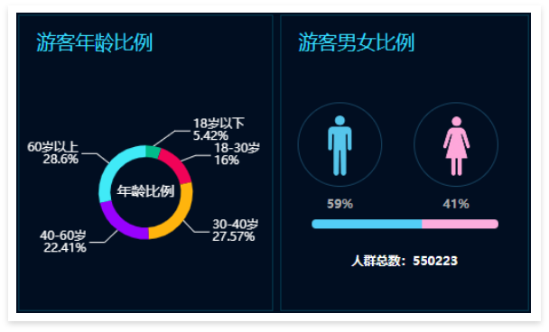 景區(qū)票務(wù)系統(tǒng)數(shù)據(jù)大屏：游客年齡比例、男女比例