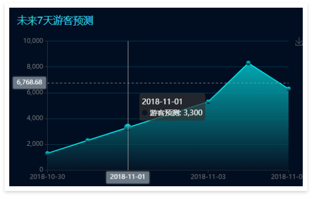 景區(qū)票務(wù)系統(tǒng)數(shù)據(jù)大屏：未來7天游客預(yù)測