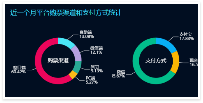景區(qū)票務(wù)系統(tǒng)數(shù)據(jù)大屏：近一個月平臺購票渠道和支付方式統(tǒng)計