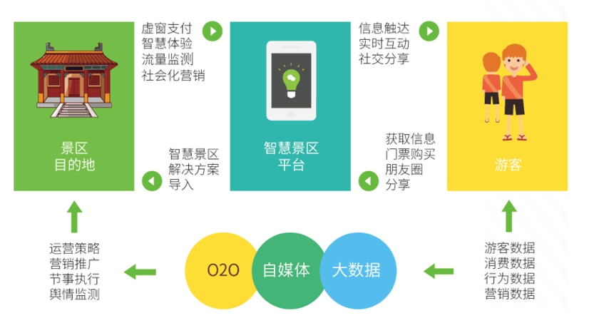 電子票務(wù)系統(tǒng)，景區(qū)系統(tǒng)方案