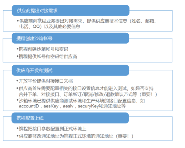 易景通景區(qū)票務(wù)系統(tǒng)接入攜程流程技術(shù)流程圖