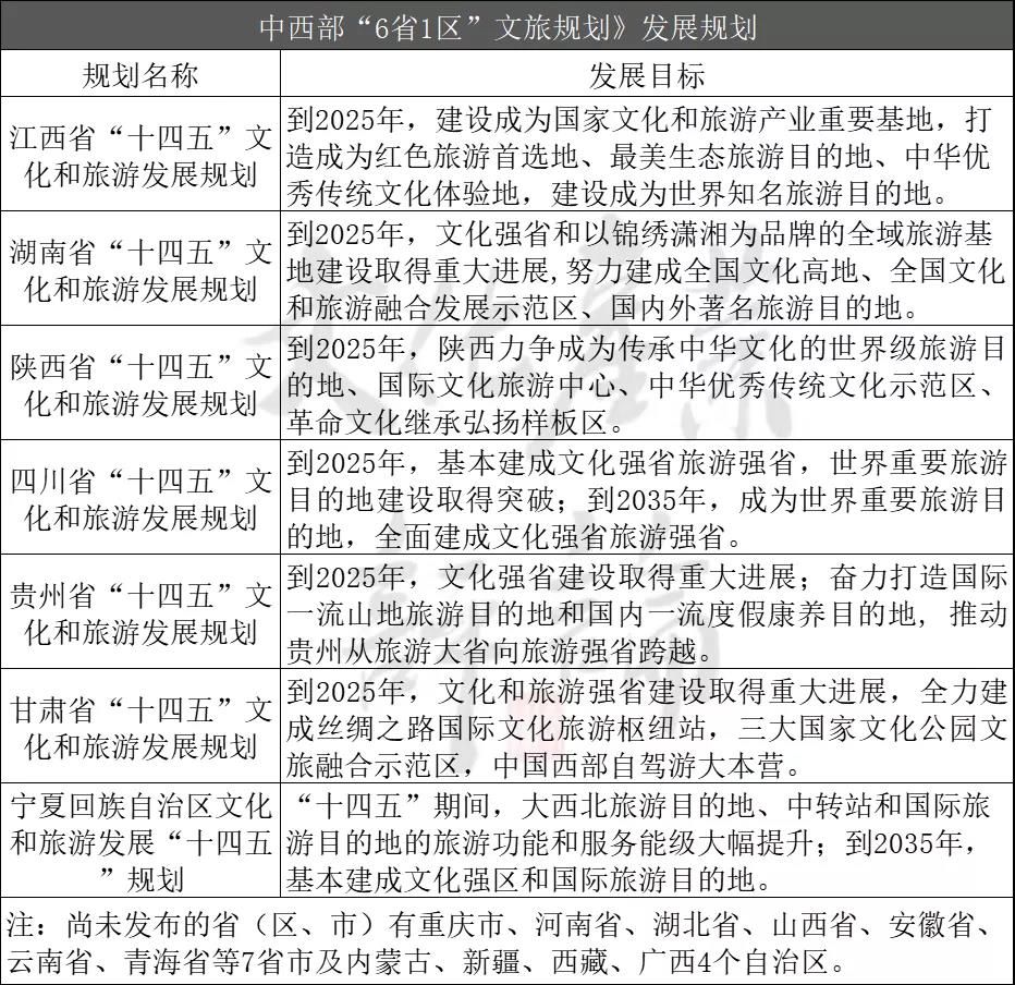 20個(gè)省份“十四五”文旅規(guī)劃，透析文旅發(fā)展