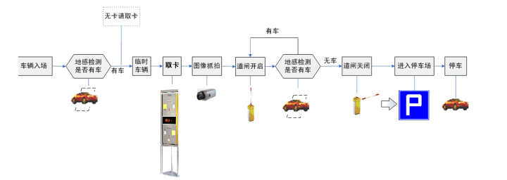 旅游景點(diǎn)停車場(chǎng)管理系統(tǒng)流程，車輛進(jìn)場(chǎng)設(shè)計(jì)