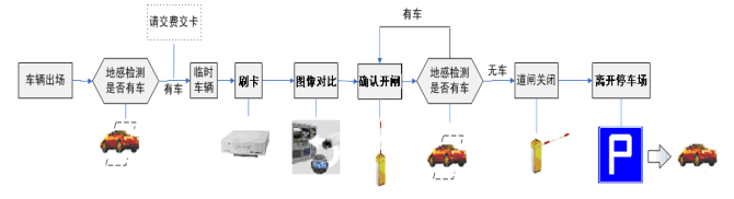 旅游景點(diǎn)停車場(chǎng)管理系統(tǒng)流程，車輛出場(chǎng)設(shè)計(jì)