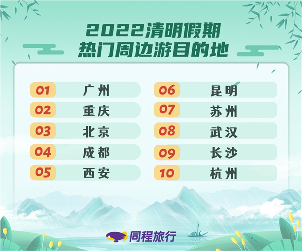 受疫情影響，2022年清明期間各類旅行產(chǎn)品價格是近年來小長假的低點