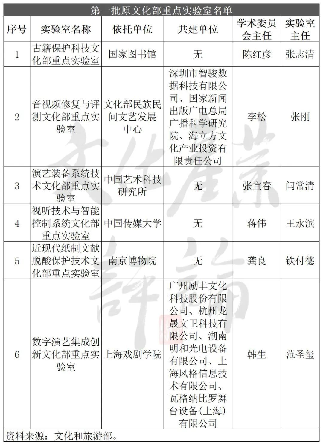 文旅部37個(gè)重點(diǎn)實(shí)驗(yàn)室，具體做什么，研究成果有哪些?