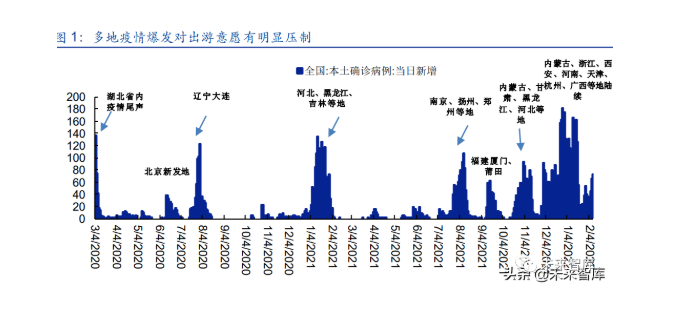 疫情反復(fù)需求壓制，周邊短途游&決策周期縮短特征鮮明