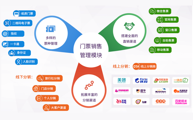 景區(qū)票務(wù)系統(tǒng)實(shí)現(xiàn)了線下和線上分銷(xiāo)商、直銷(xiāo)渠道的統(tǒng)一管理