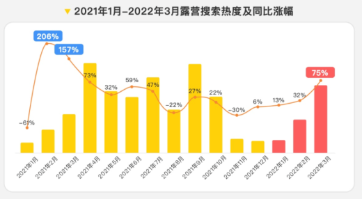2022年，露營熱度數(shù)據(jù)分析 