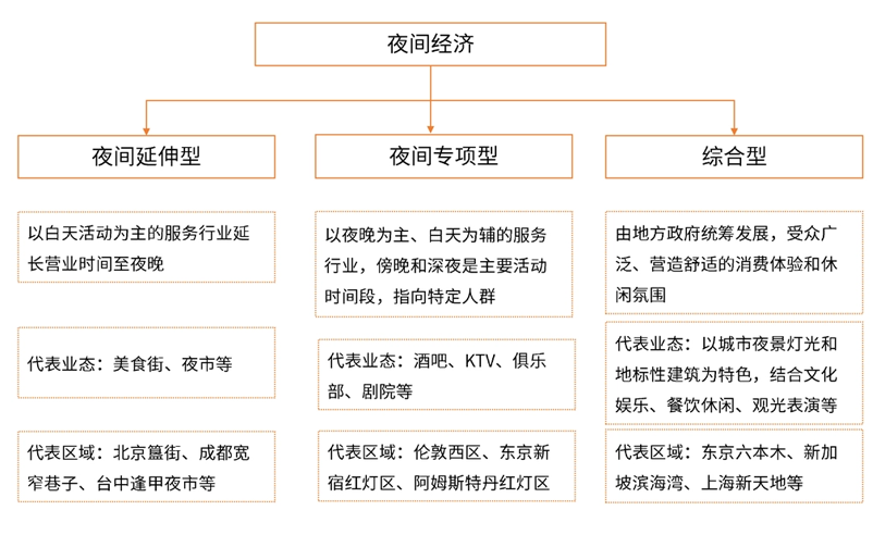 夜間經(jīng)濟發(fā)展主要模式有哪些？其對比