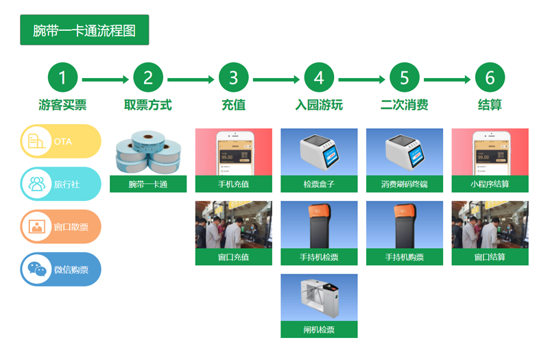 景區(qū)票務系統(tǒng)功能